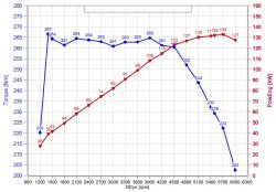 沃尔沃Drive-E系列1.5TD发动机动力曲线